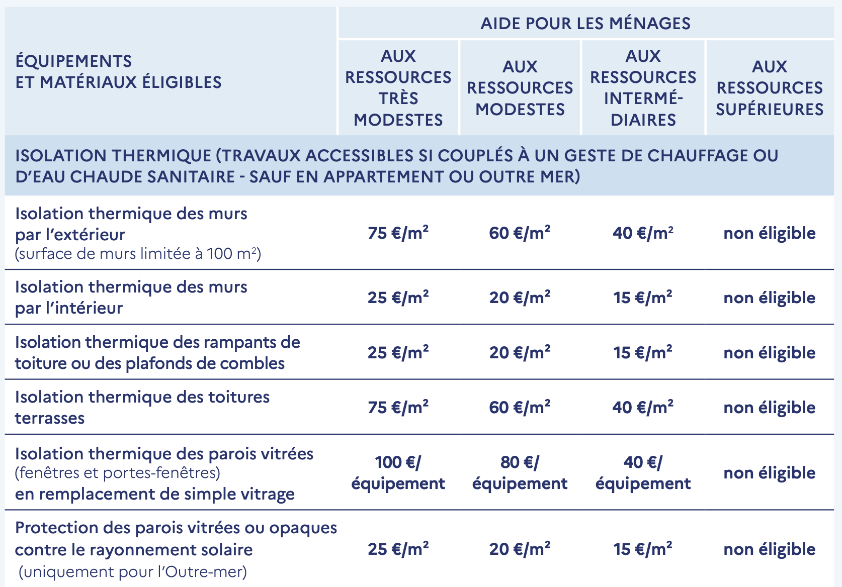 MaPrimeRénov' : aides isolation thermique extérieure